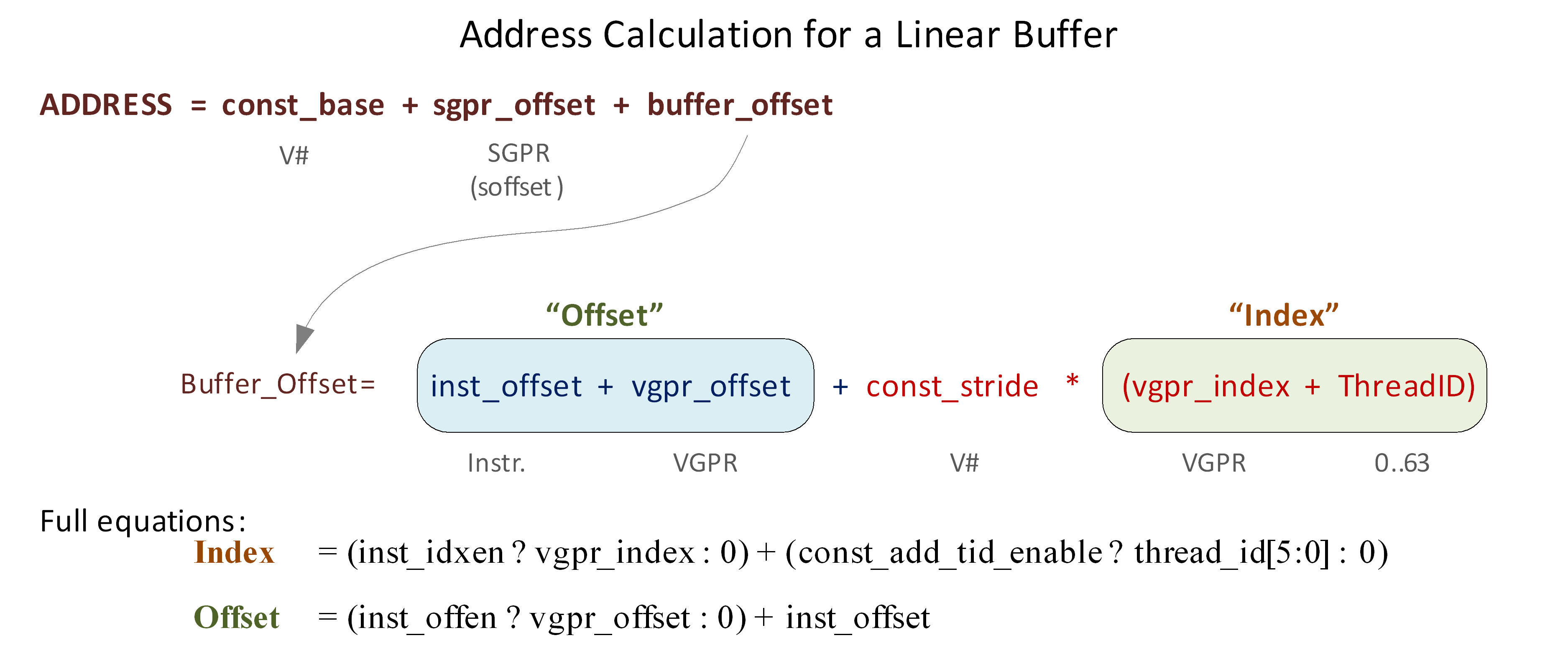 Address Calculation for a Linear Buffer